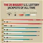 largest lottery jackpots in history